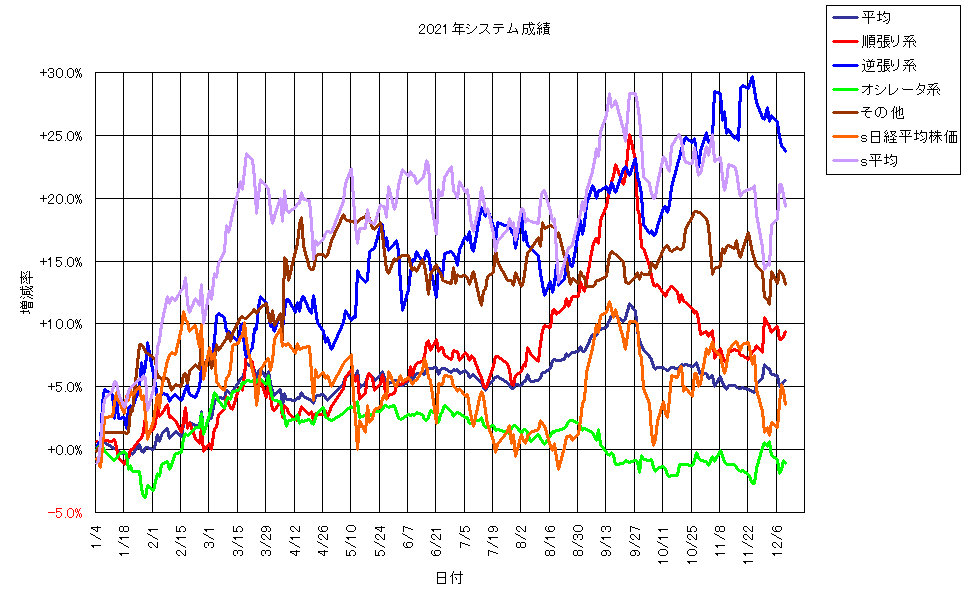 システム成績単利211210G1.png