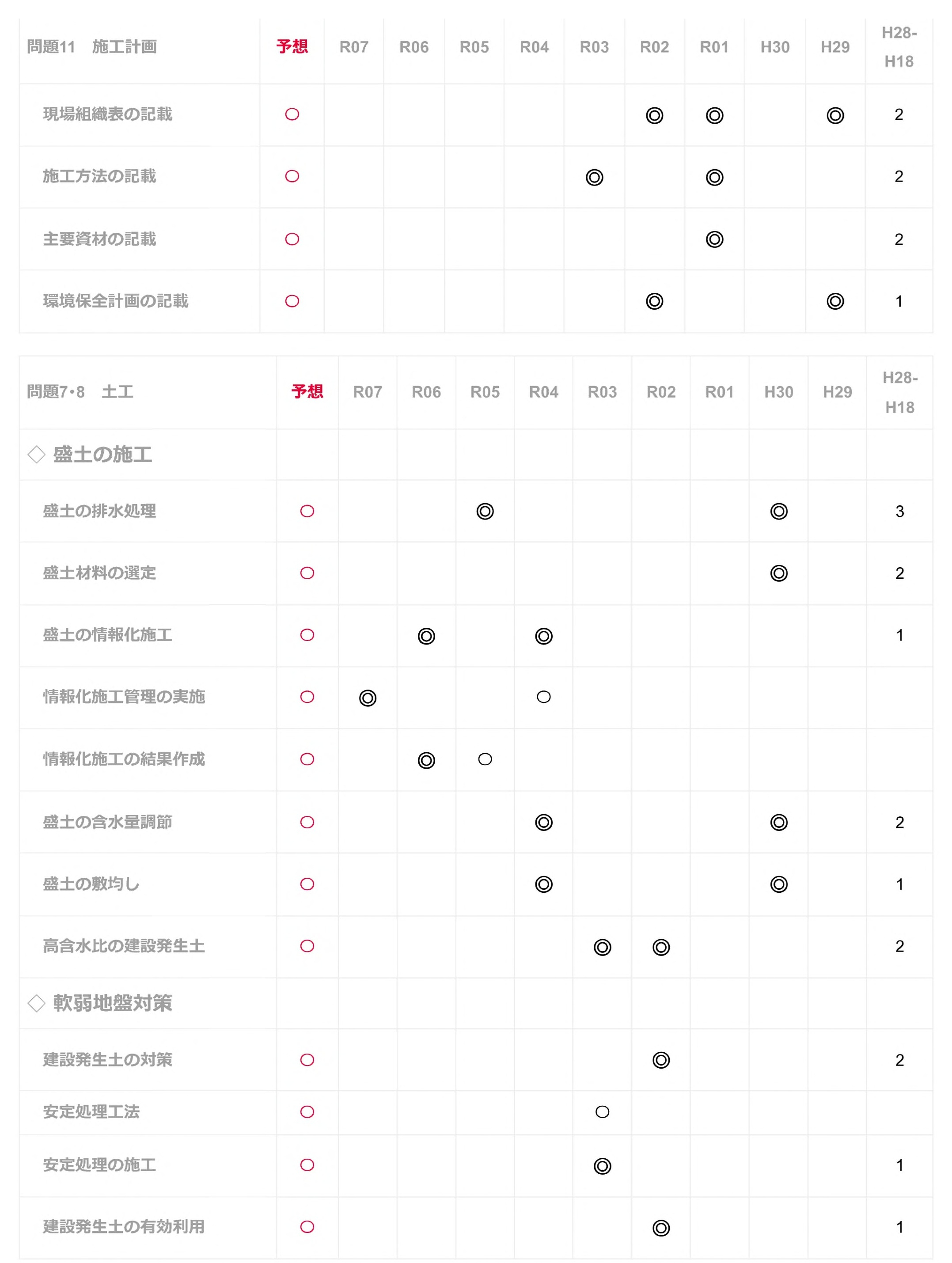 1級土木施工管理 重要項目集 出題傾向2.jpg