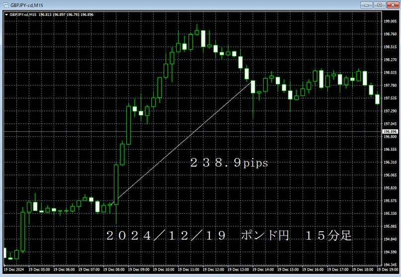 20241219ポンド円１５分足.png