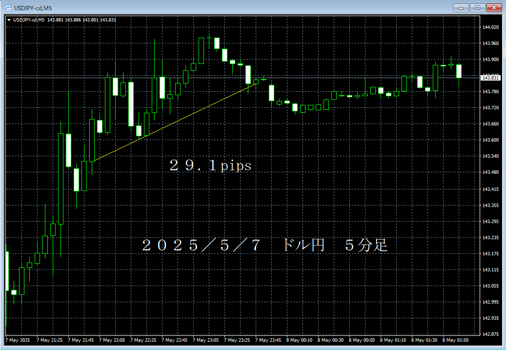 20250507ドル円５分足.png