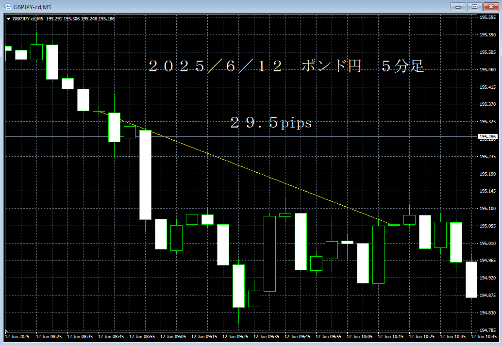 20250612ポンド円５分足.png