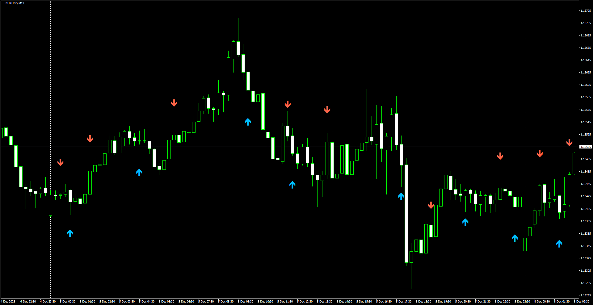 EURUSD(M15)_2025.12.08_214621.png