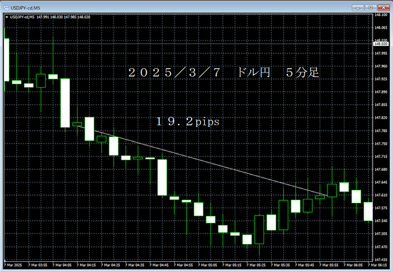 20250307ドル円５分足.png
