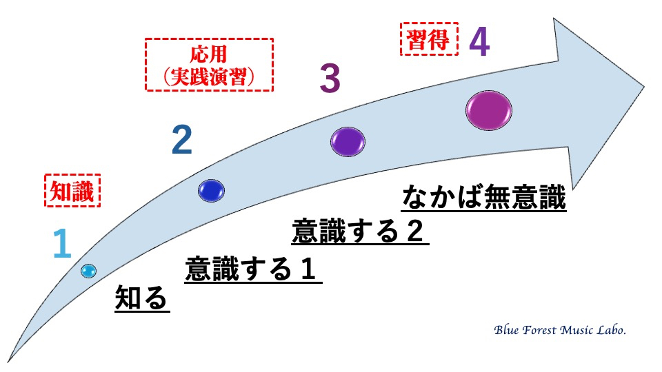 学習の４ステップ.jpeg