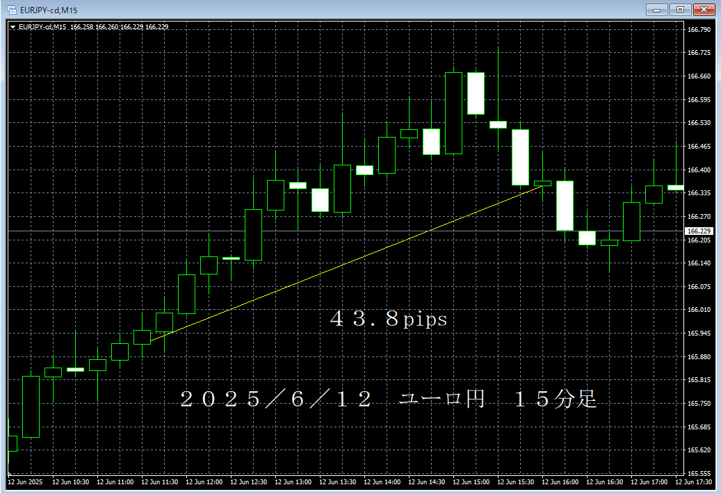 20250612ユーロ円１５分足.png