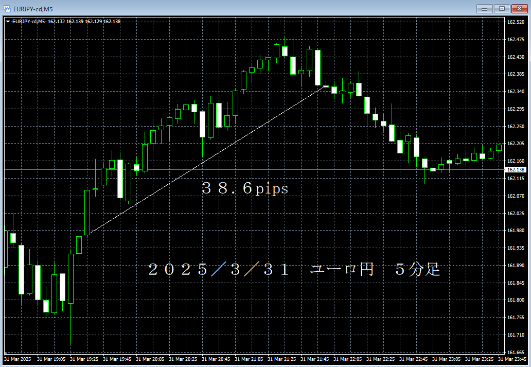 20250331ユーロ円５分足.png