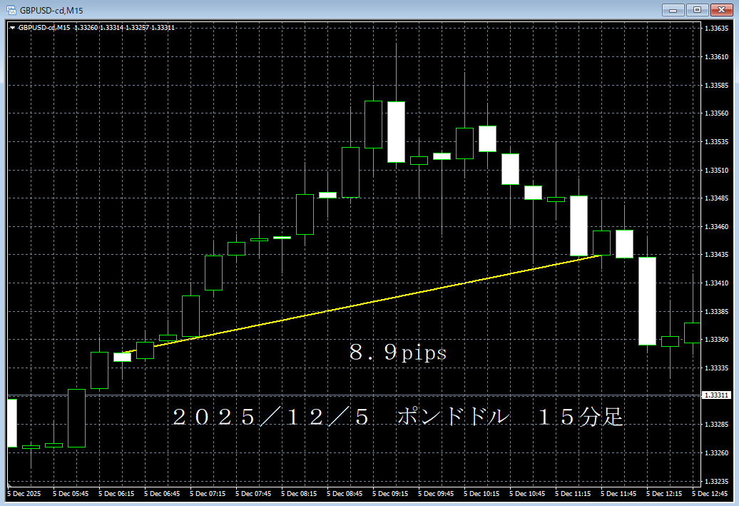 ｒ７／１２／５ポンドドル１５分足.png