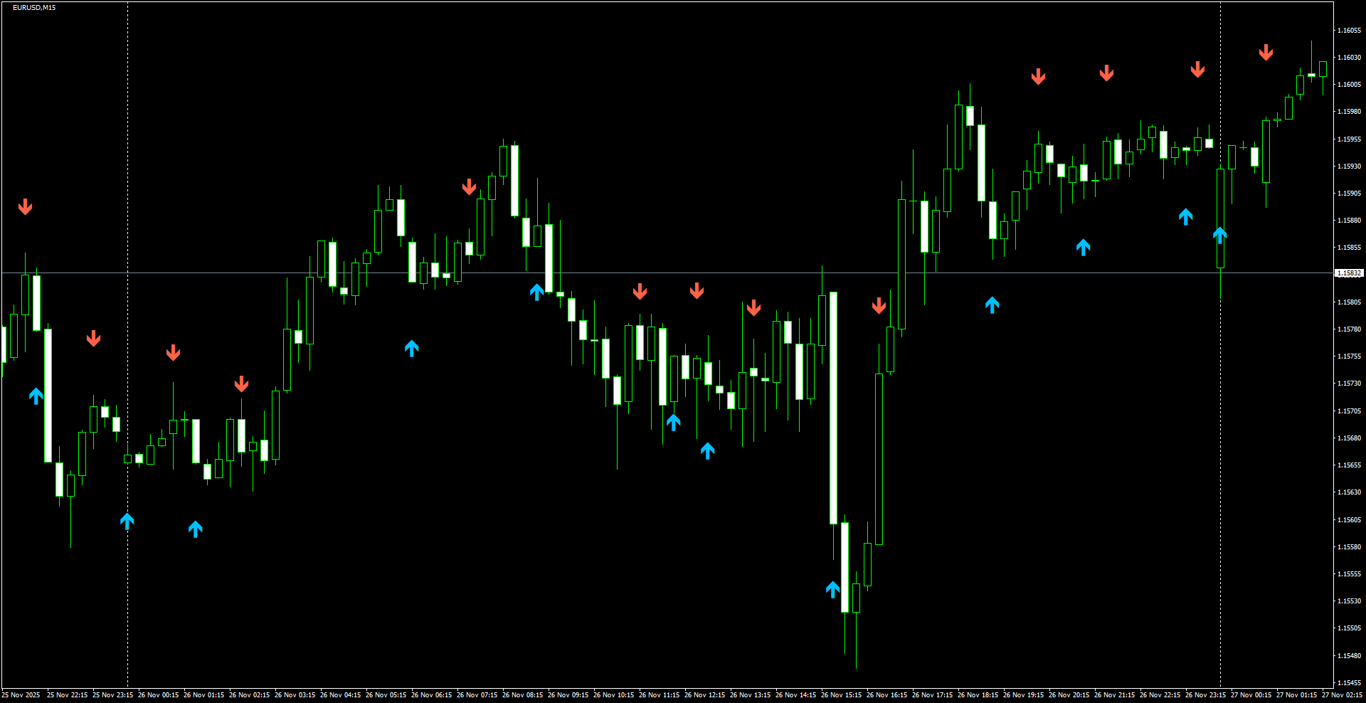 EURUSD(M15)_2025.11.27_201306.png