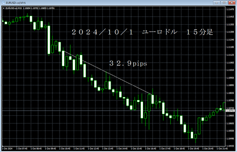 20241001ユーロドル１５分足.png