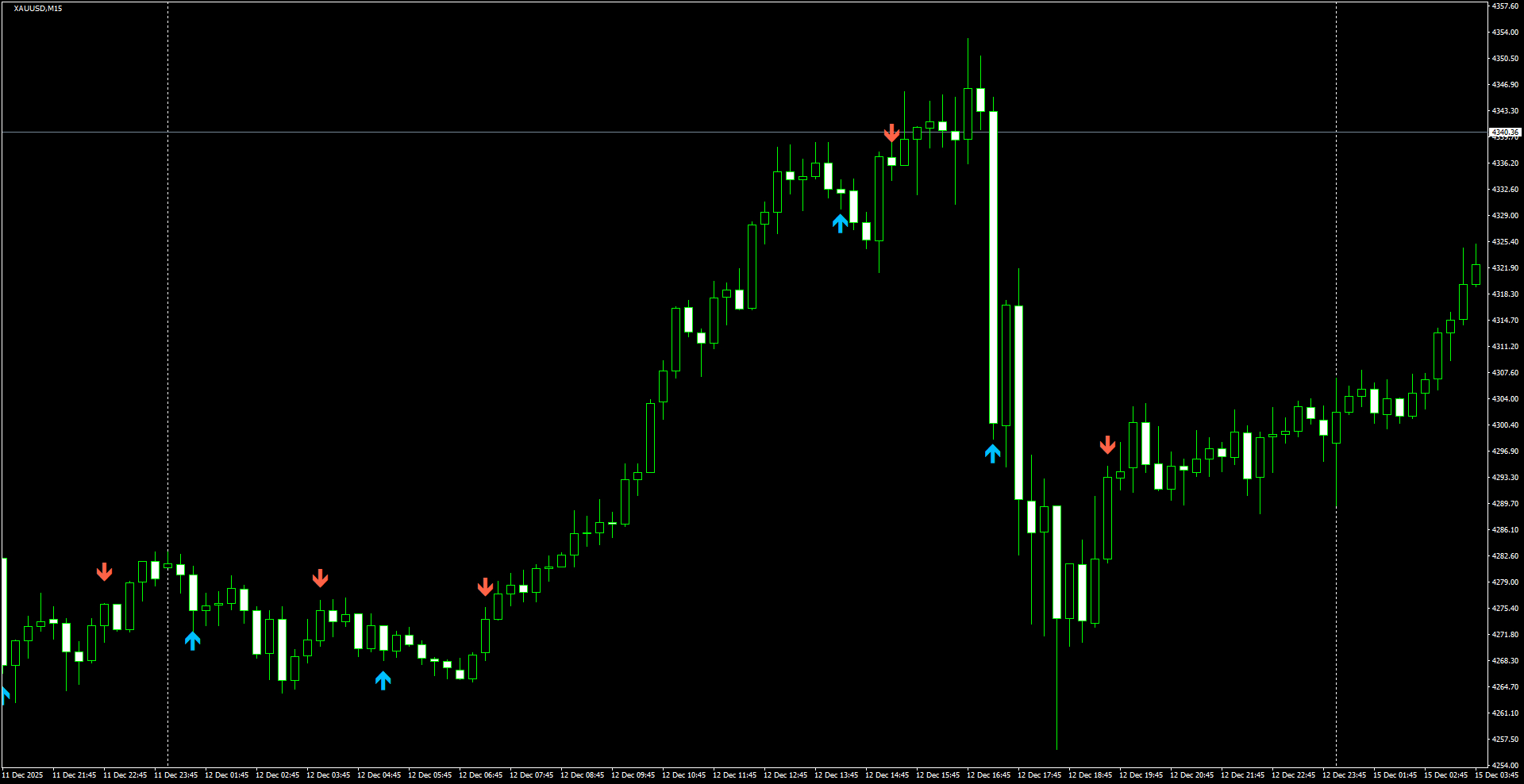 XAUUSD(M15)_2025.12.15_203505.png