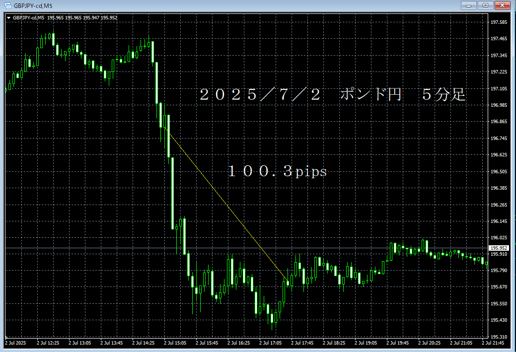 20250702ポンド円５分足.png