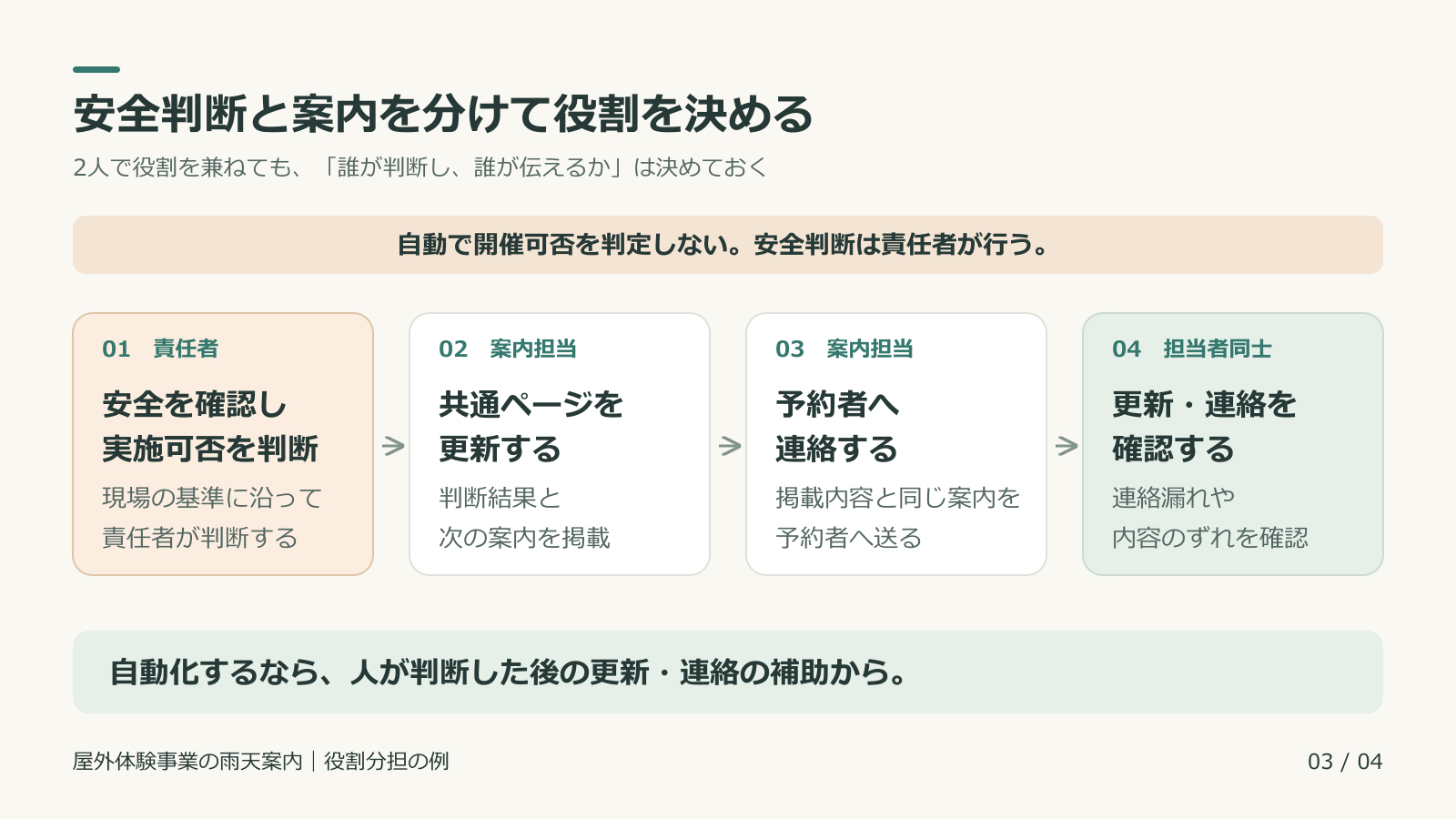 責任者の安全判断からページ更新と予約者への連絡と確認までの役割分担.png