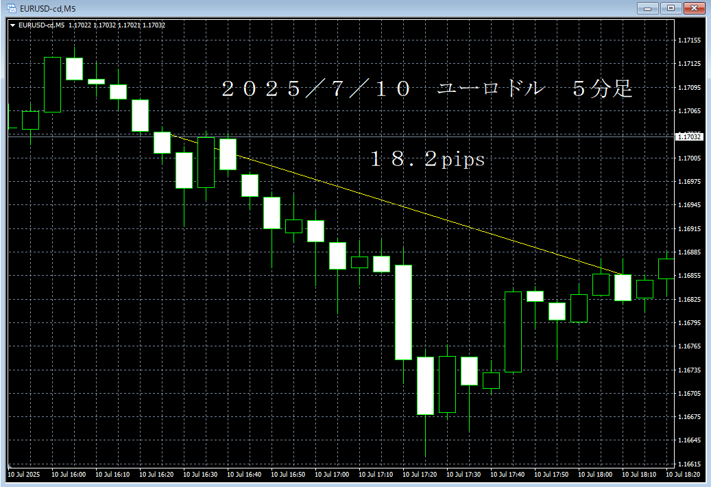 20250710ユーロドル５分足.png