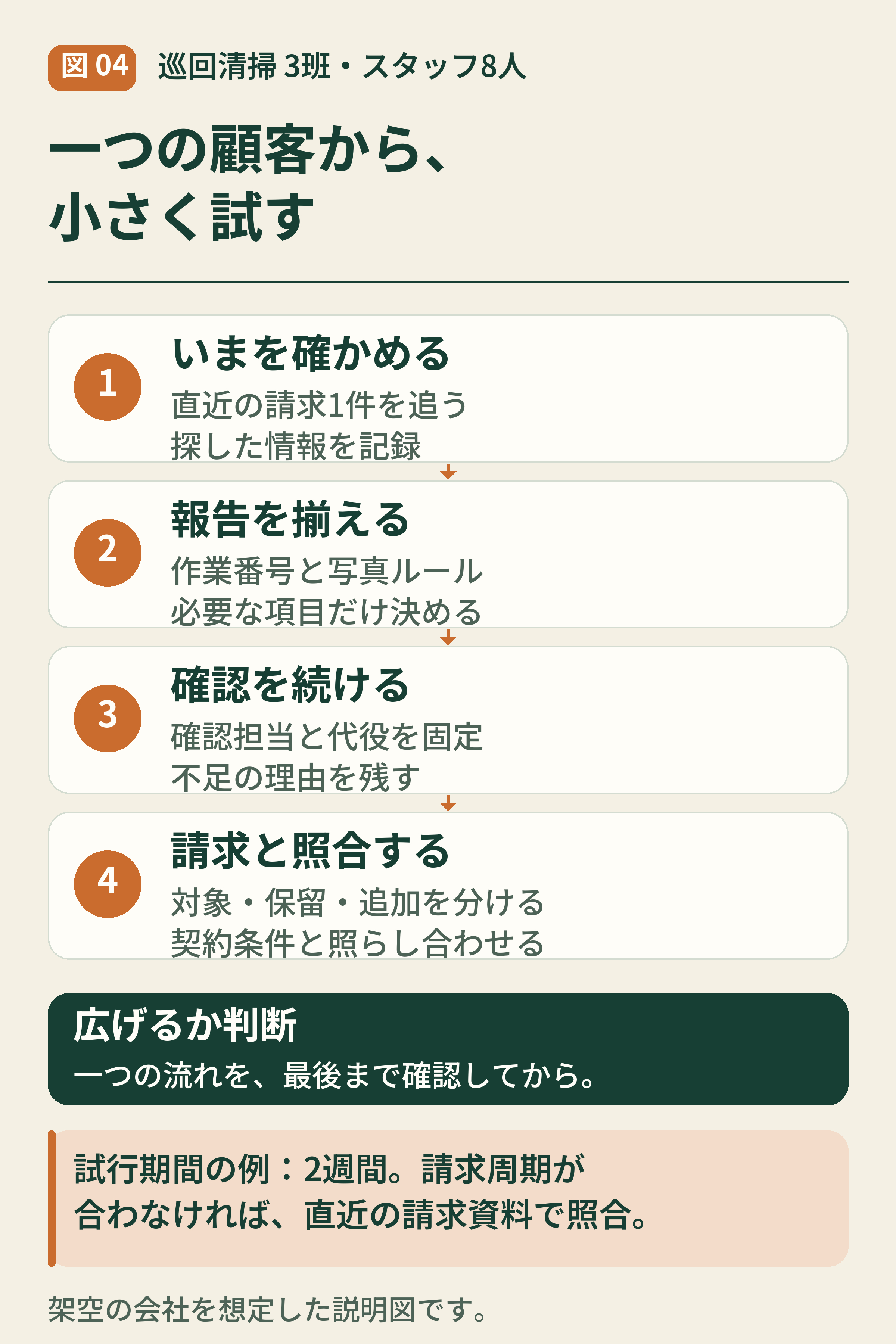 04-一つの顧客で作業報告を二週間試す.png
