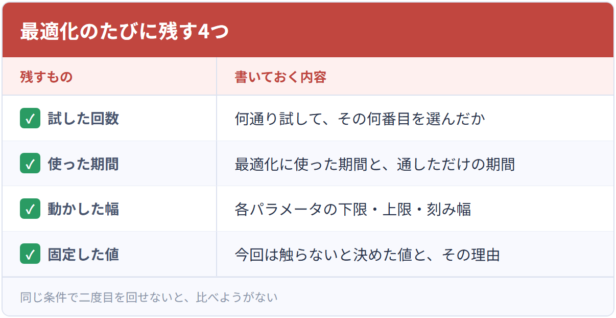 最適化のたびに残す4つ