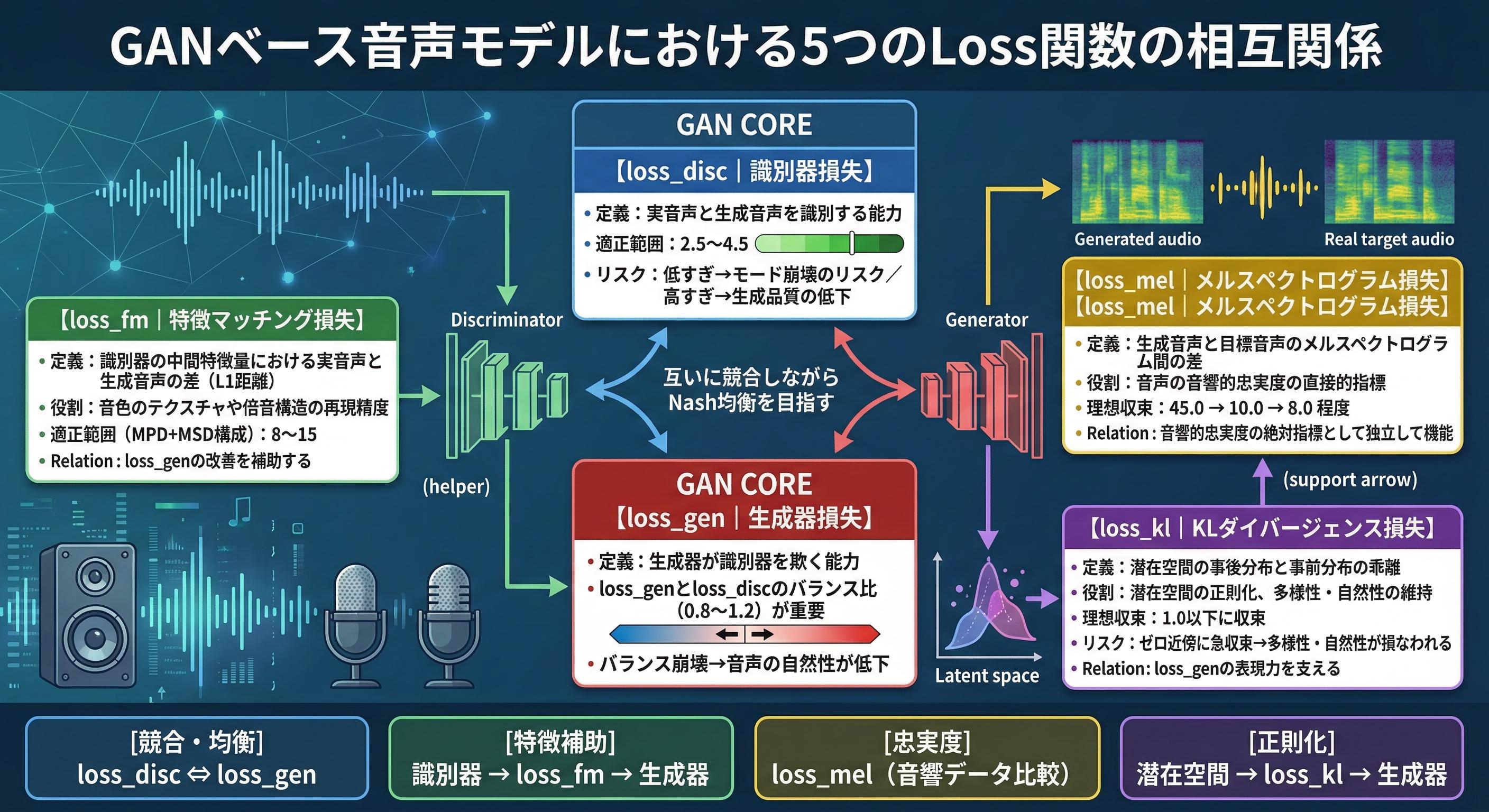 画像①：各Loss関数の関係図（loss_discloss_genloss_fmloss_melloss_klの相互関係を示す図解）.png