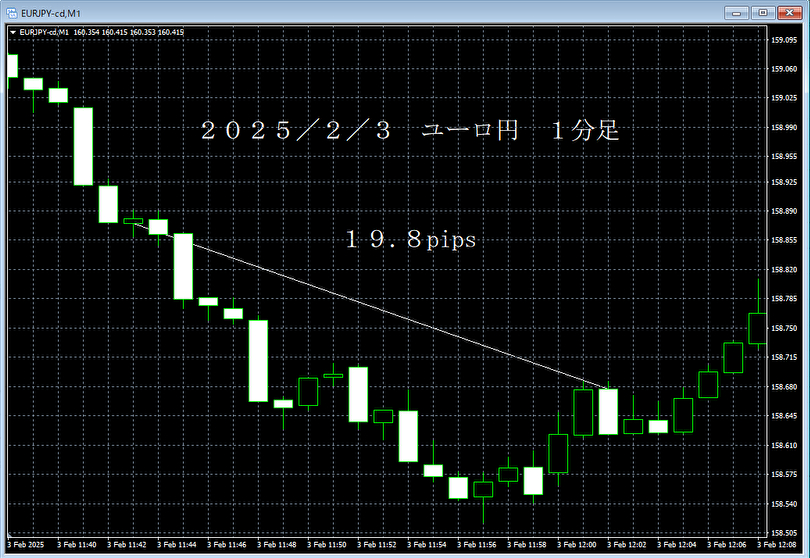20250203ユーロ円１分足.png