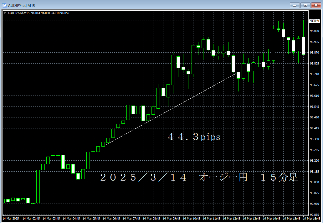 20250314オージー円１５分足.png