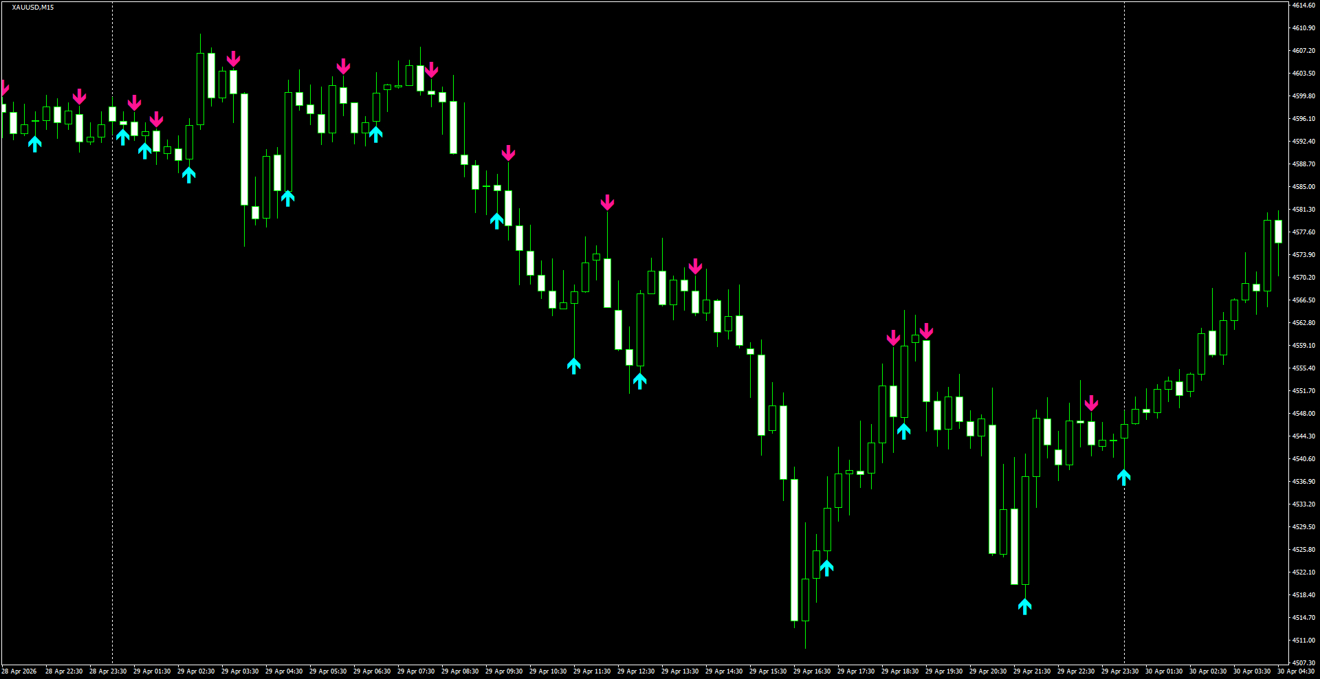 XAUUSD(M15)_2026.04.30_200051.png