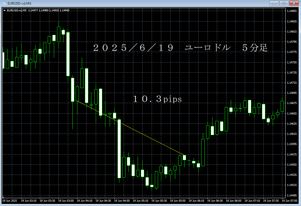 20250619ユーロドル５分足.png