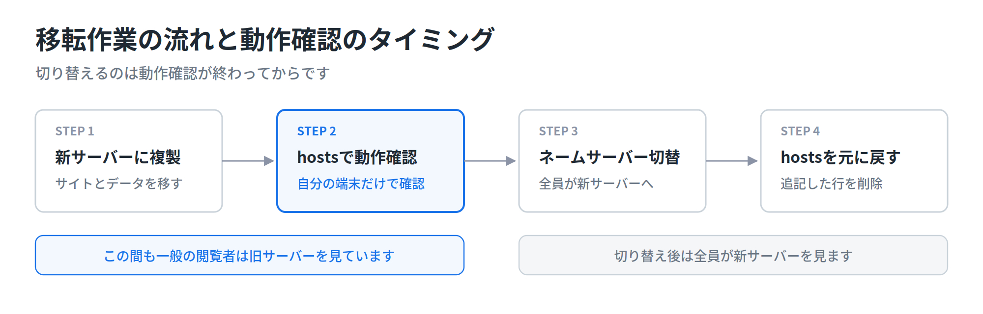 fig3_itensagyou-nagare.png