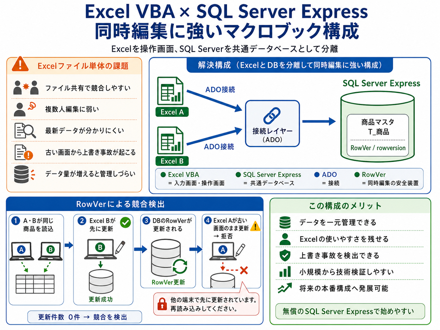 Excel VBAとSQL Server Expressの構成.png