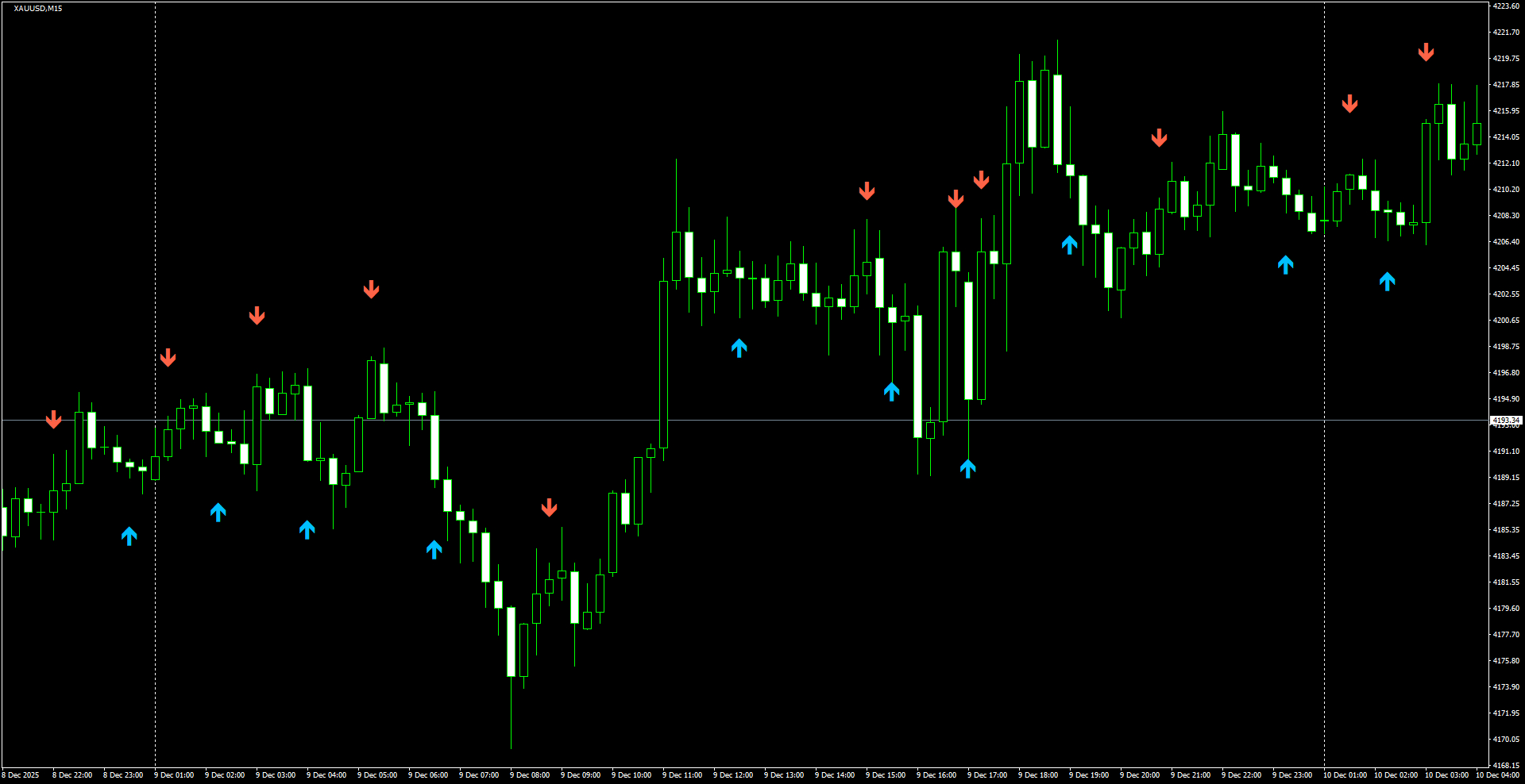 XAUUSD(M15)_2025.12.10_200528.png