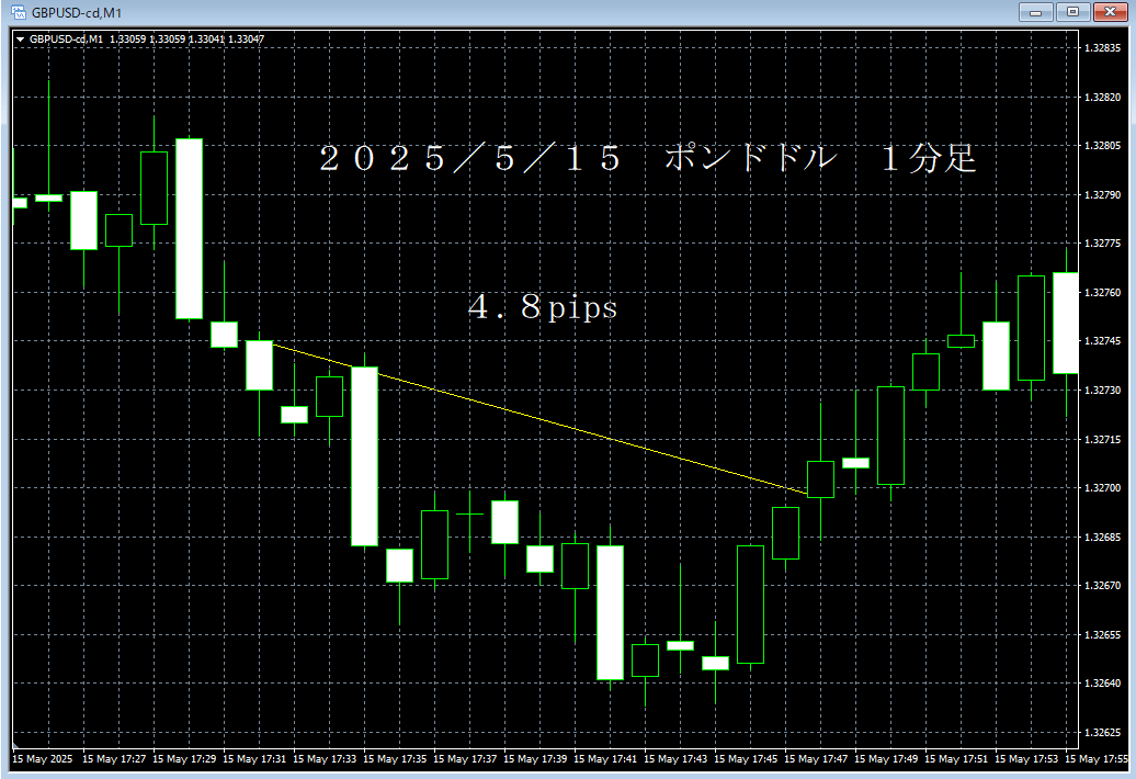 20250515ポンドドル１分足.png