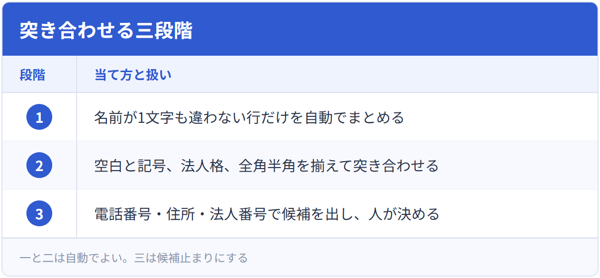 突き合わせる三段階