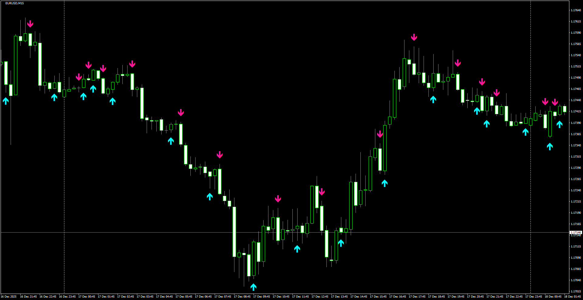 EURUSD(M15)_2025.12.18_212018.png