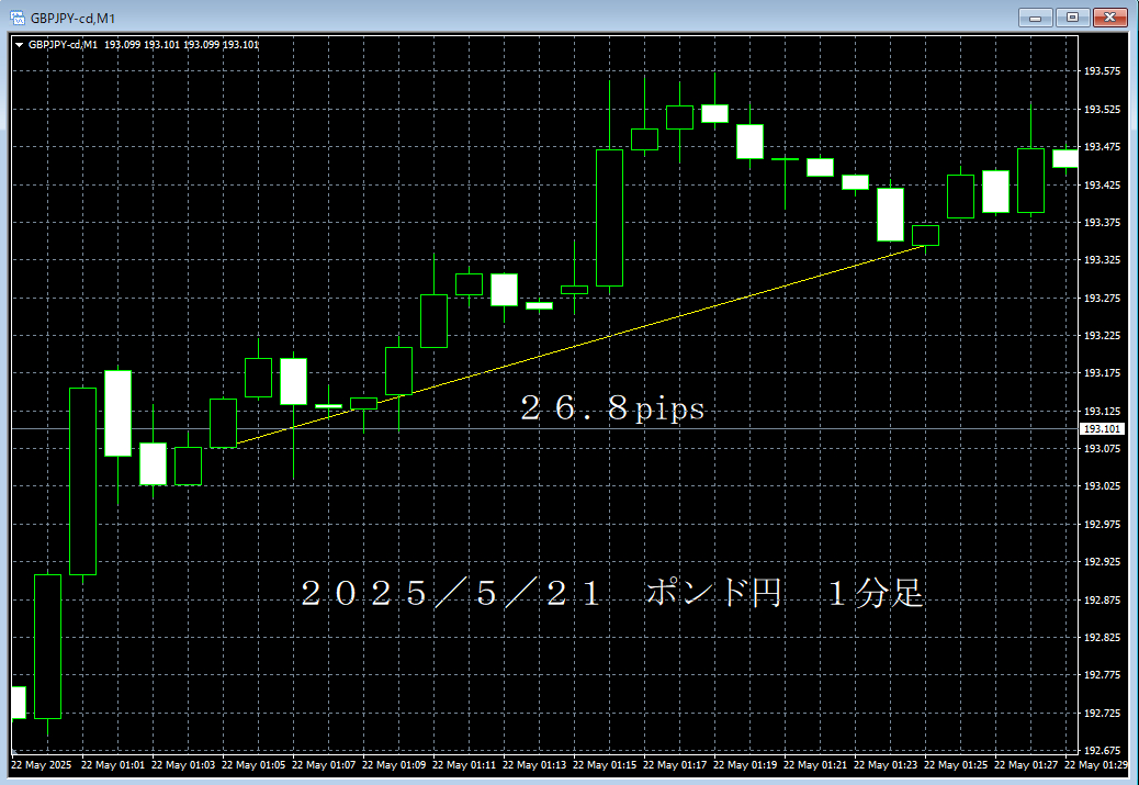 20250521ポンド円１分足.png