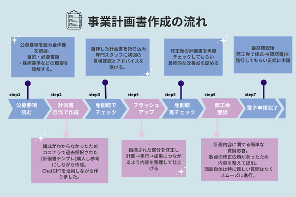 計画書作成～申請までの流れ (4).png
