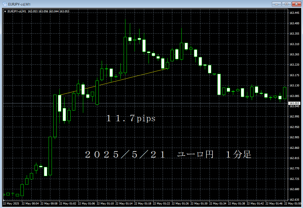 20250521ユーロ円１分足.png