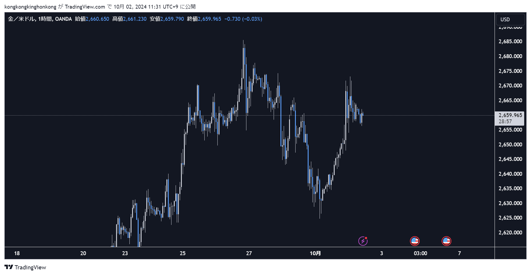 FX］昨日ゴールドで100万円とったトレード解説（PA)｜プリフロップ｜coconalaブログ