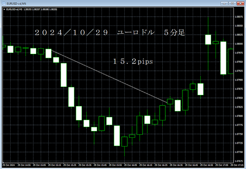 20241029ユーロドル５分足.png