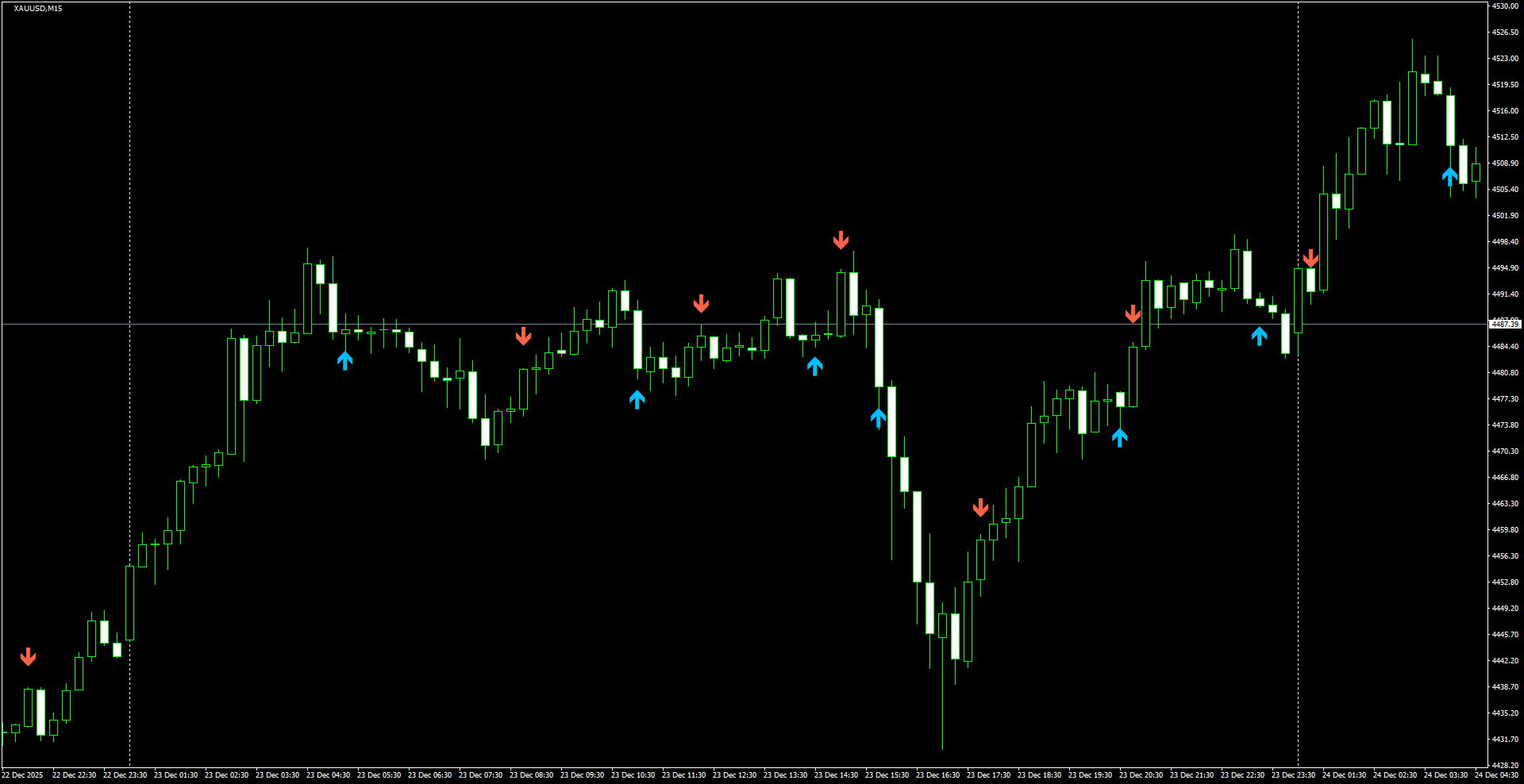 XAUUSD(M15)_2025.12.24_200548.png