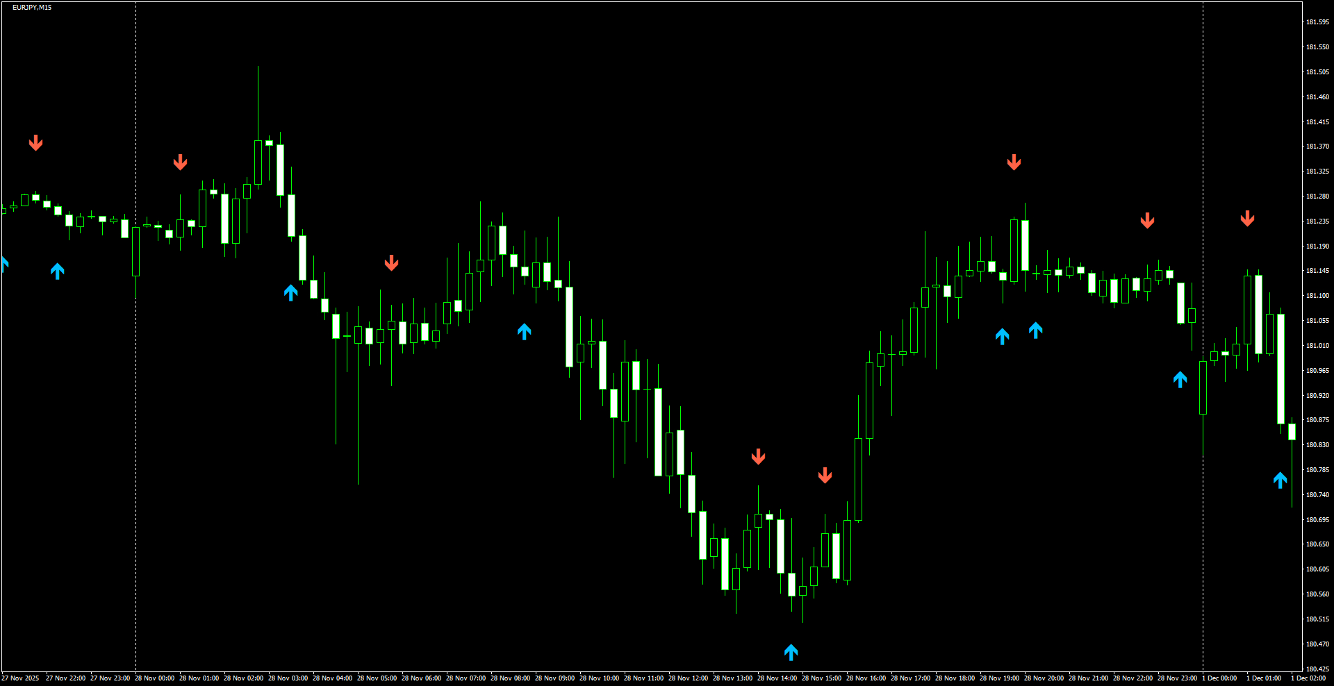 EURJPY(M15)_2025.12.01_205250.png
