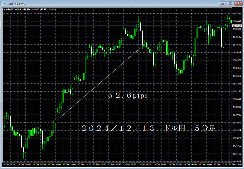 20241213ドル円５分足.png