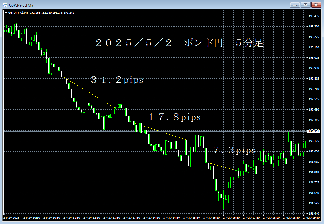 20250502ポンド円５分足.png