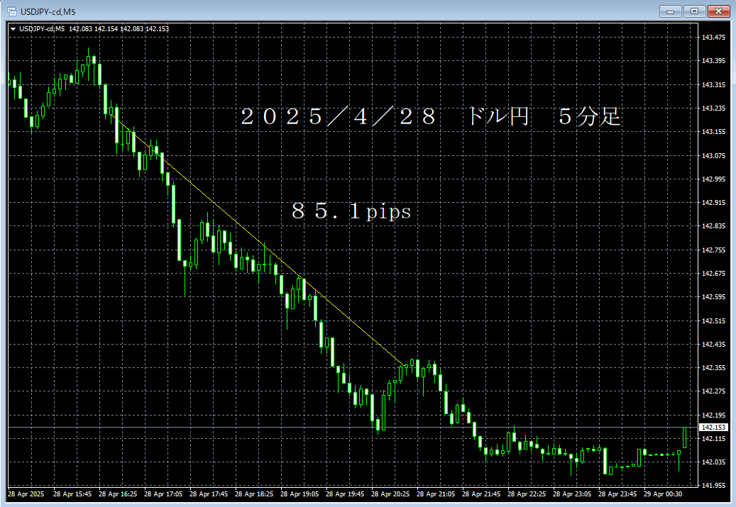 20250428ドル円５分足.png