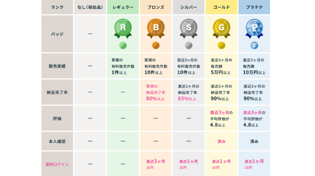 blog-cover-image_546123d5-53d6-4fe0-9148-cd9cff7483ff_ココナラランク認定基準変更2022.10.01 ココナラブログ.jpg