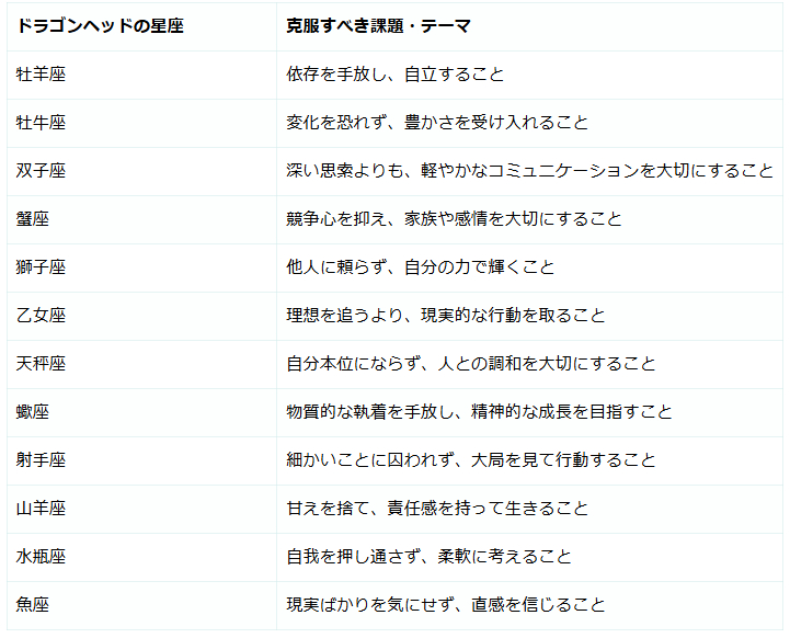 ドラゴンヘッド課題一覧.PNG