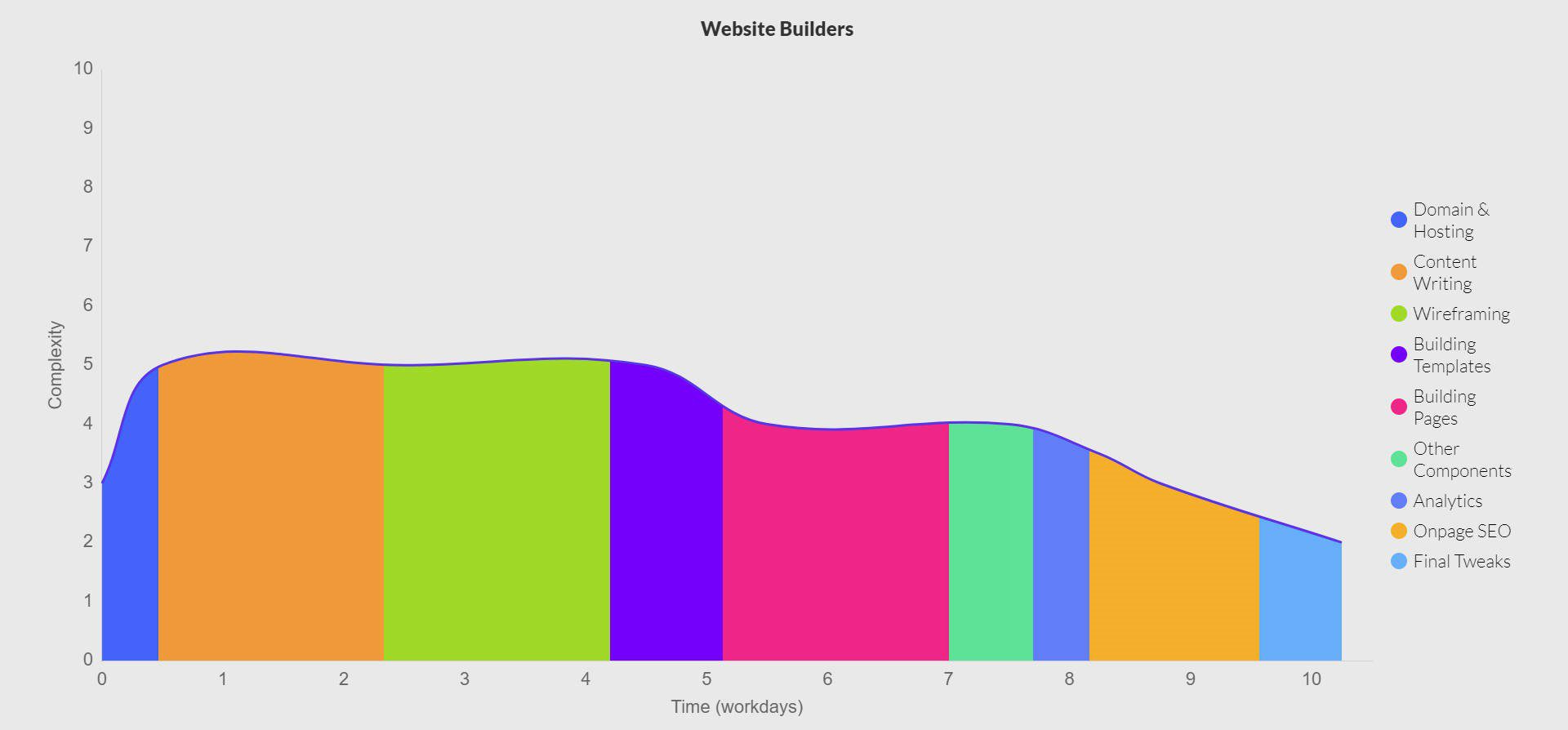 Website-Build-Duration-with-All-in-One-Website-Builder-Area-Graph.jpg