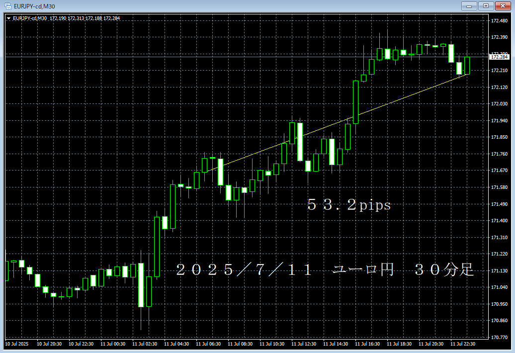 20250711ユーロ円３０分足.png