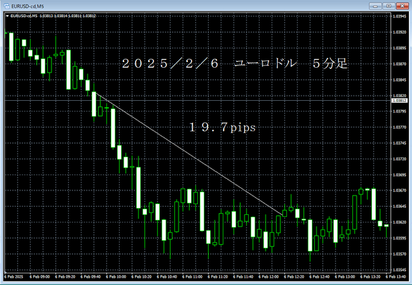 20250206ユーロドル５分足.png