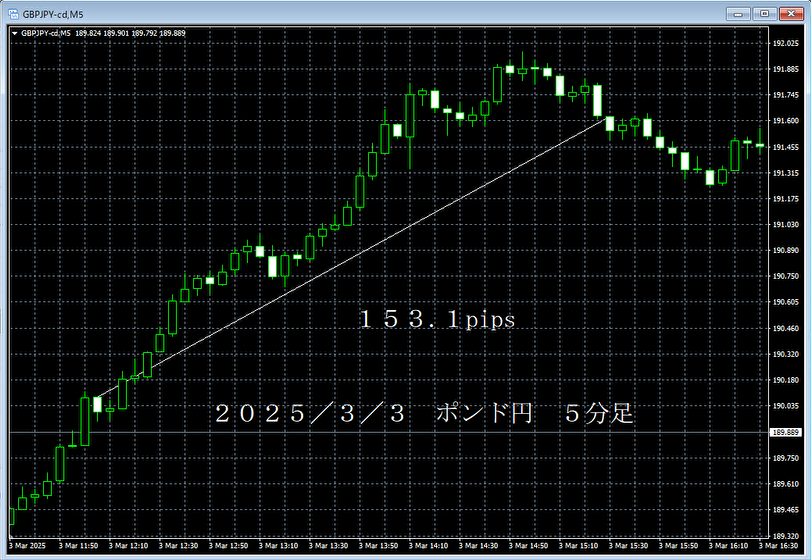 20250303ポンド円５分足.png