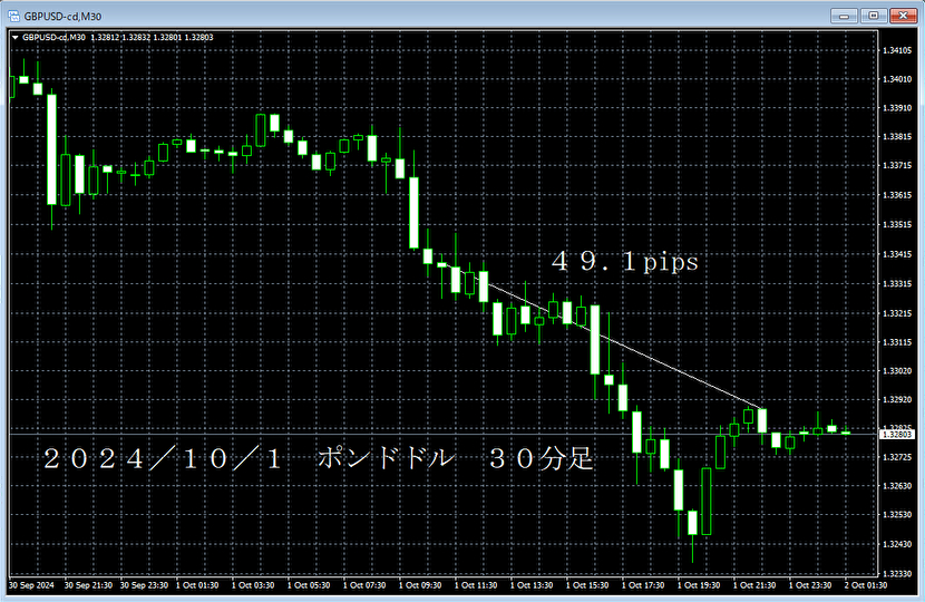 20241001ポンドドル３０分足.png