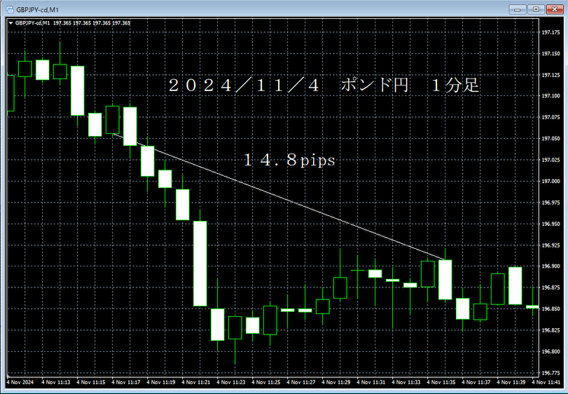 20241104ポンド円１分足.png