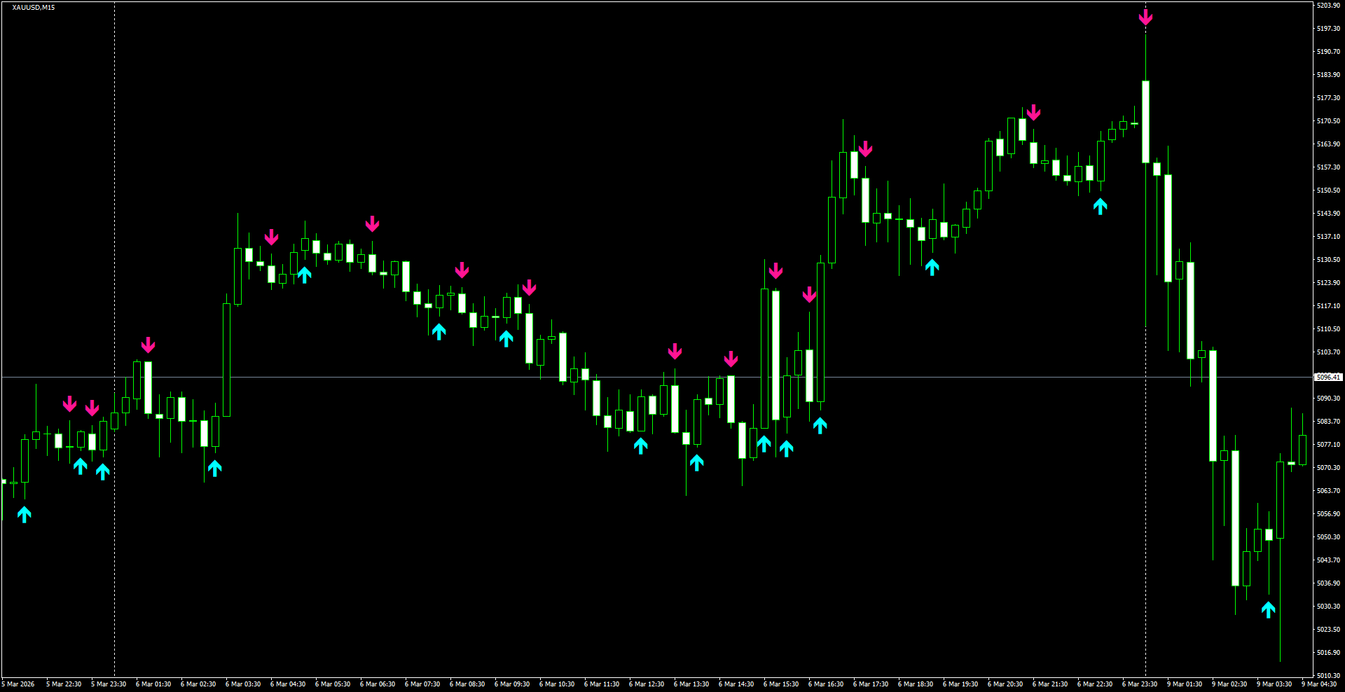 XAUUSD(M15)_2026.03.09_200811.png