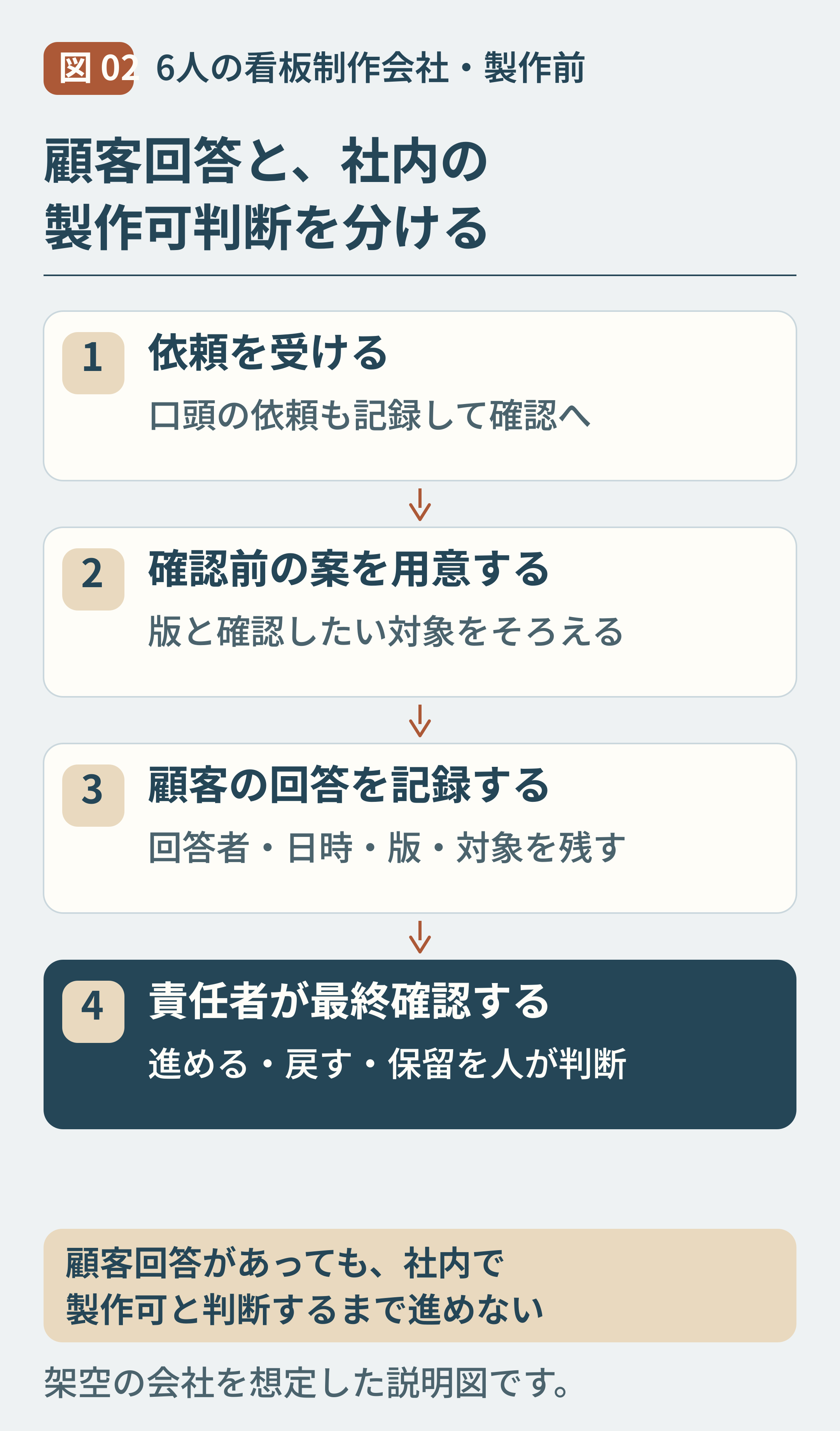 02-看板の顧客回答と社内の製作可判断を分ける.png